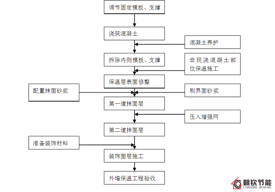 免拆复合保温模板的施工流程和独特的生产工艺优势-1-20230902095340